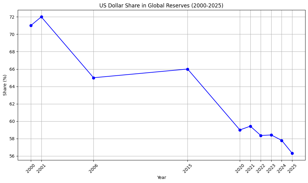 US Dollar Share