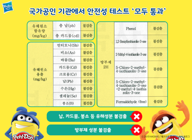 해즈브로 공식 블로그 안전성 테스트 결과로 납 카드뮴 붕소 등 유해성분이 없고, 방부제가 들어있지 않음
