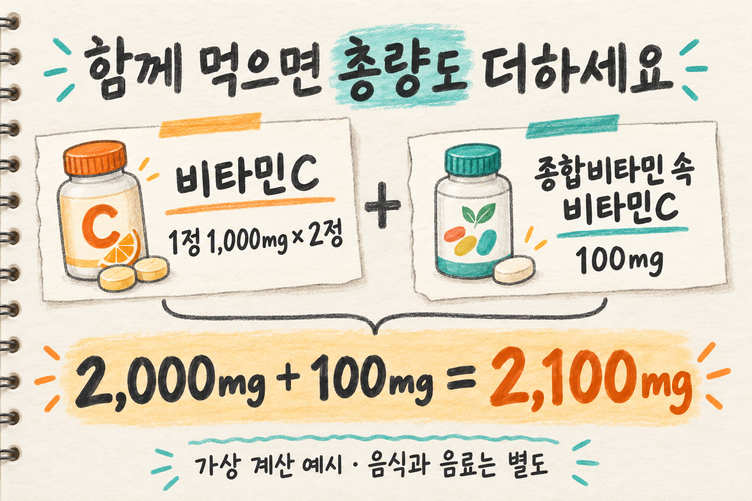 비타민C 1000mg 두 정과 종합비타민 100mg을 더하면 2100mg