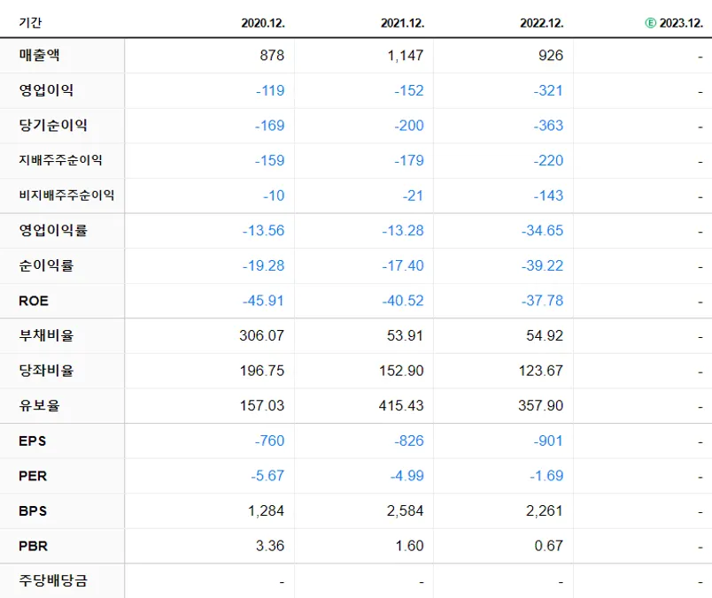 앤씨앤 재무제표