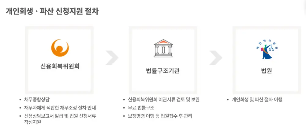 신용회복위원회-개인회생-개인파산-지원절차