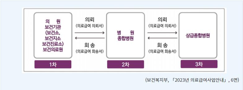 기초생활보장, 의료급여 대상자 의료급여 급여기준