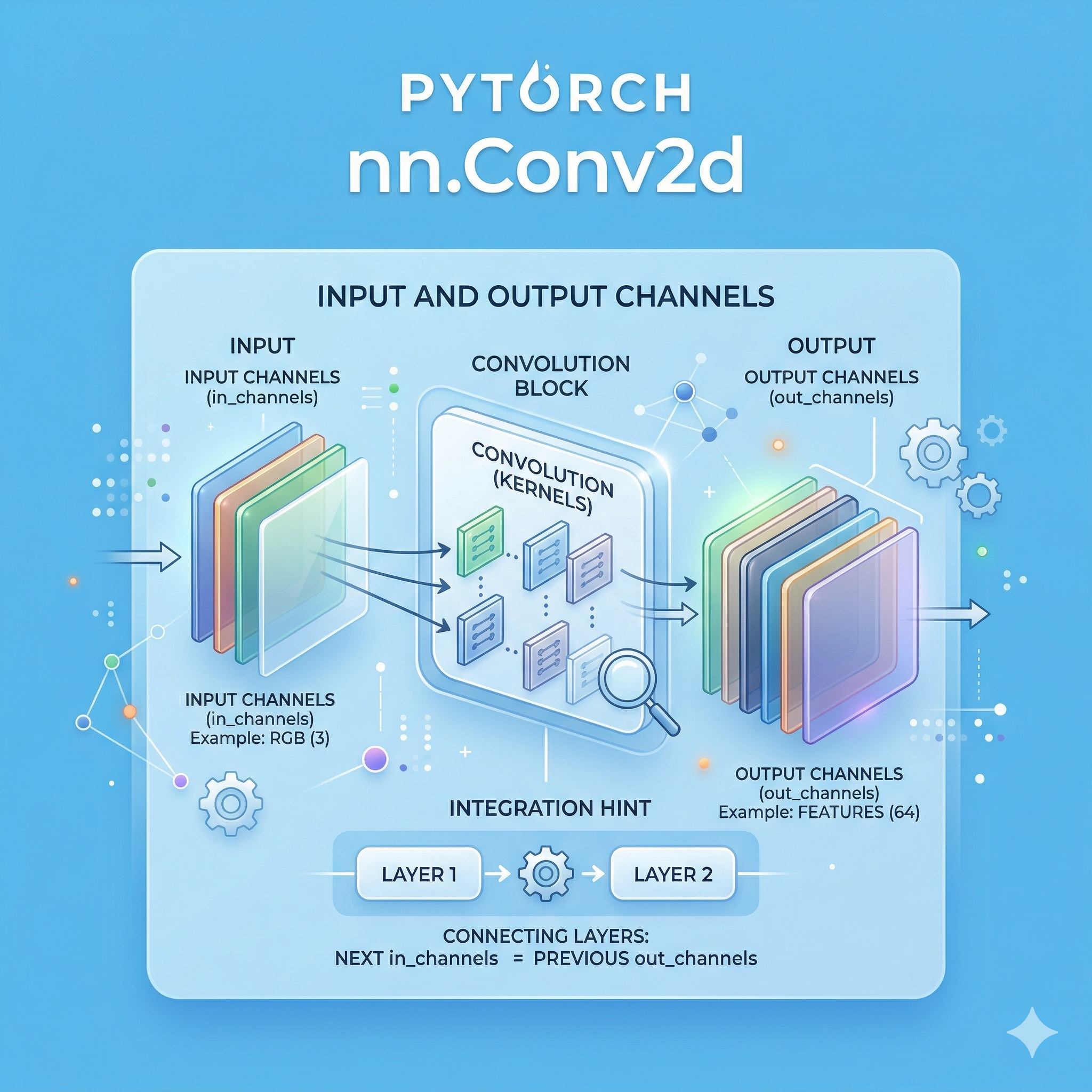 nn.Conv2d 입력 및 출력 채널 설정