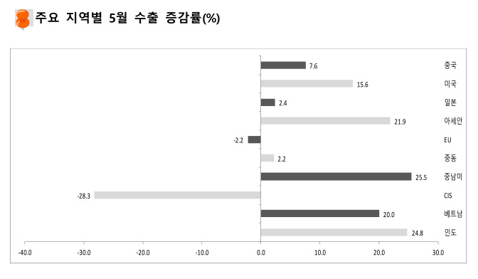 한국수출새흐름