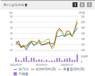 SK가스 주가 전망 목표주가 배당금