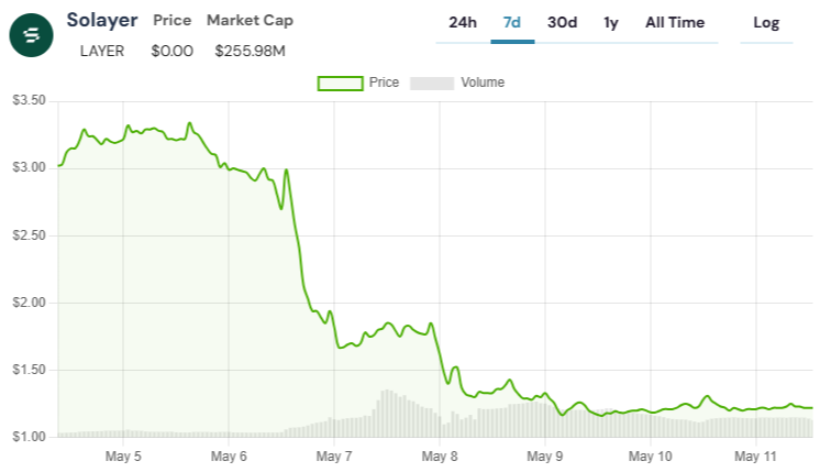 솔레이어 코인 전망, 솔레이어 코인 시세, 레이어 코인 기술, 가상자산 투자, 디파이