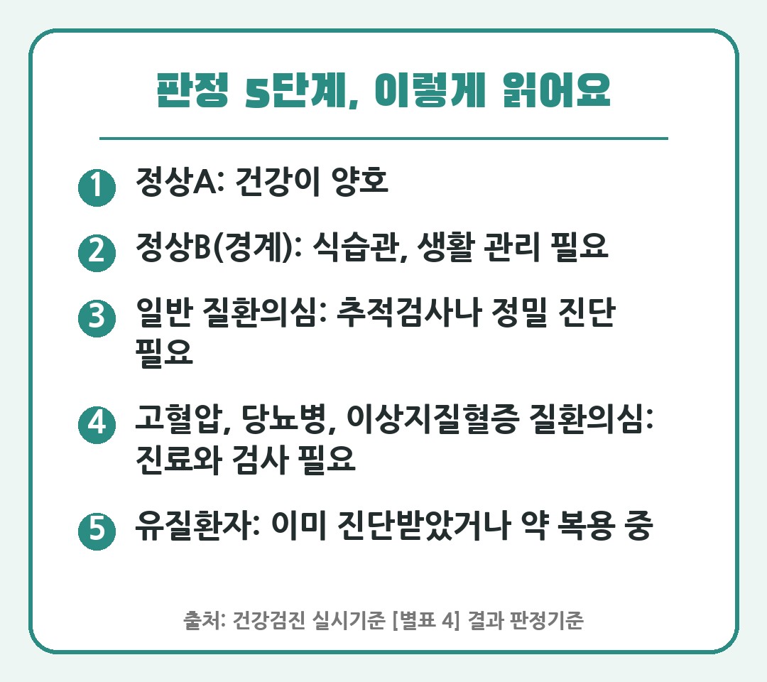 건강검진 판정 정상A 정상B 질환의심 뜻 카드