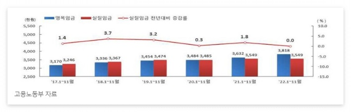 실질임금상승률