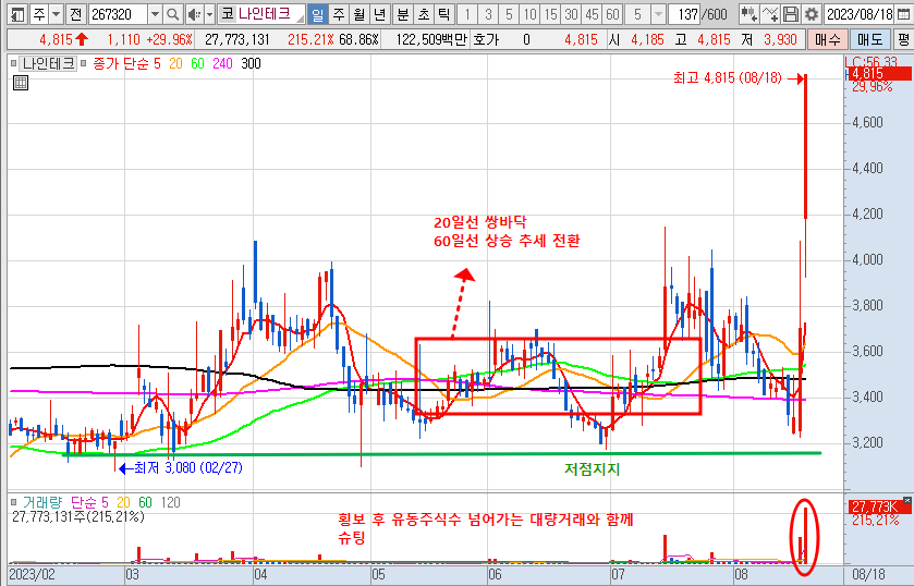 23.8.18 나인테크 주가 일봉 차트 분석