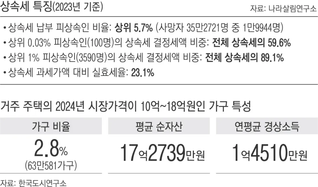 상속세 개편