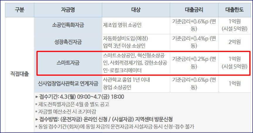 소상공인 정책자금 직접대출공고