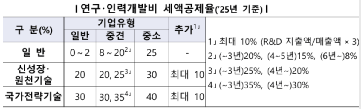 연구 인력개발비 세액공제율
