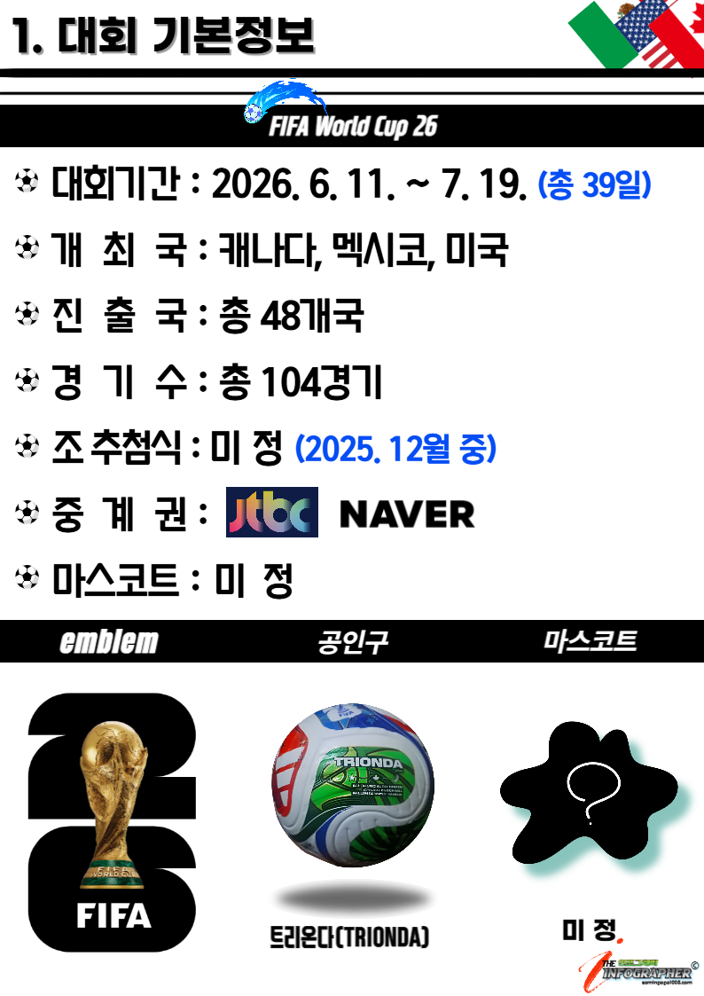 이번 월드컵 정말 박터진다! “사상 최대, 최초, 최다” 2026 북중미 월드컵 총정리(본선 예매방법)