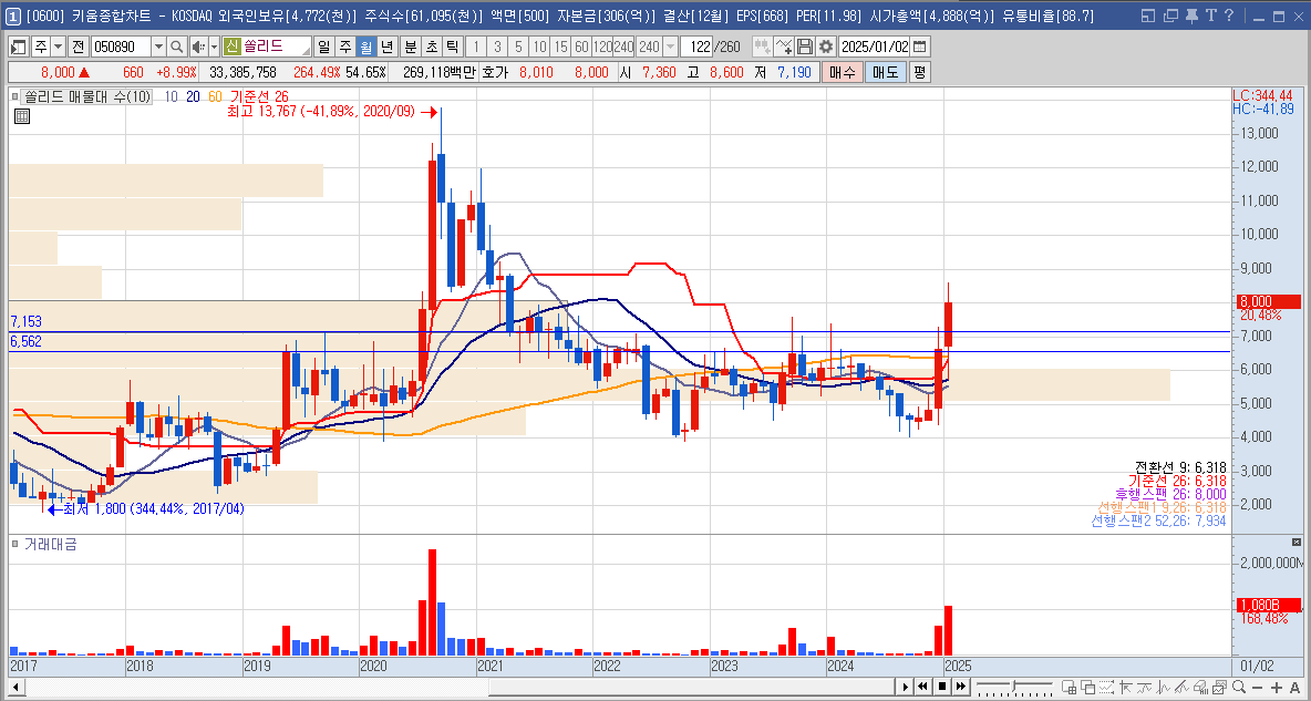 쏠리드 주가 5G 통신장비 관련주