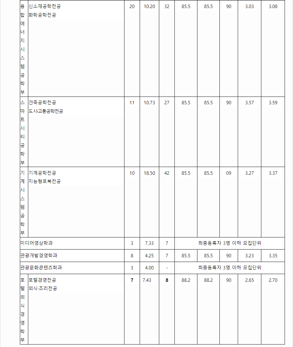 2023학년도 경기대학교 학생부교과전형 전형 결과