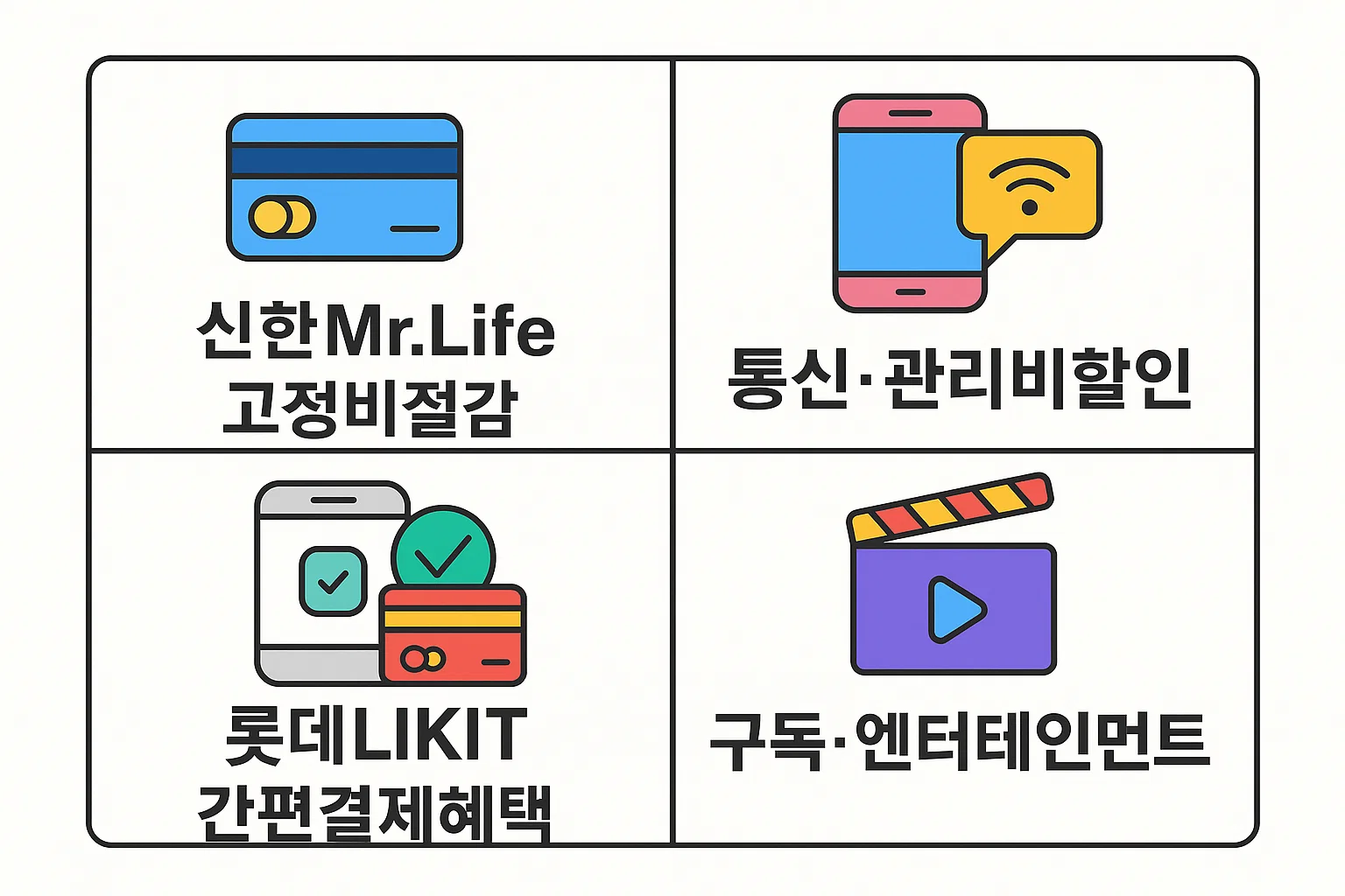 신한Mr.Life 고정비 절감, 통신·관리비 할인, 롯데LIKIT 간편결제 혜택, 구독 및 엔터테인먼트 혜택을 포함한 신용카드 혜택 비교 인포그래픽