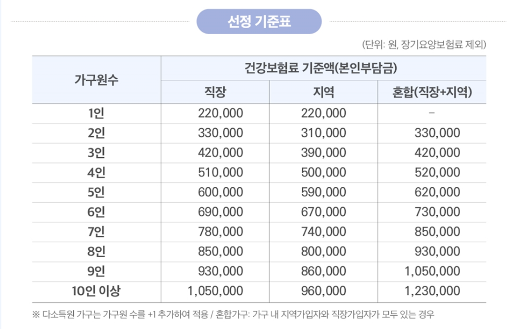 2차지급대상자-자격기준-지원대상-제외댓당