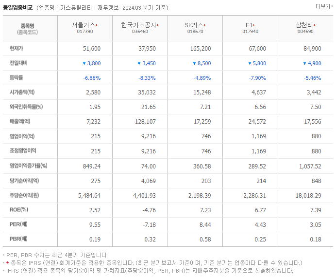 서울가스_동종업비교자료
