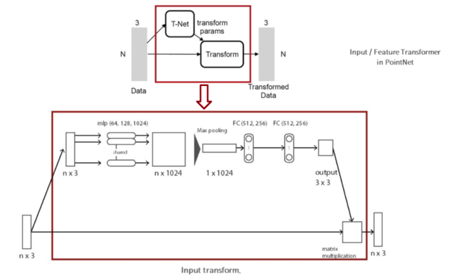 Input Transform
