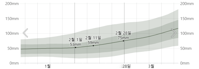 오키나와 2월 한달 강우량