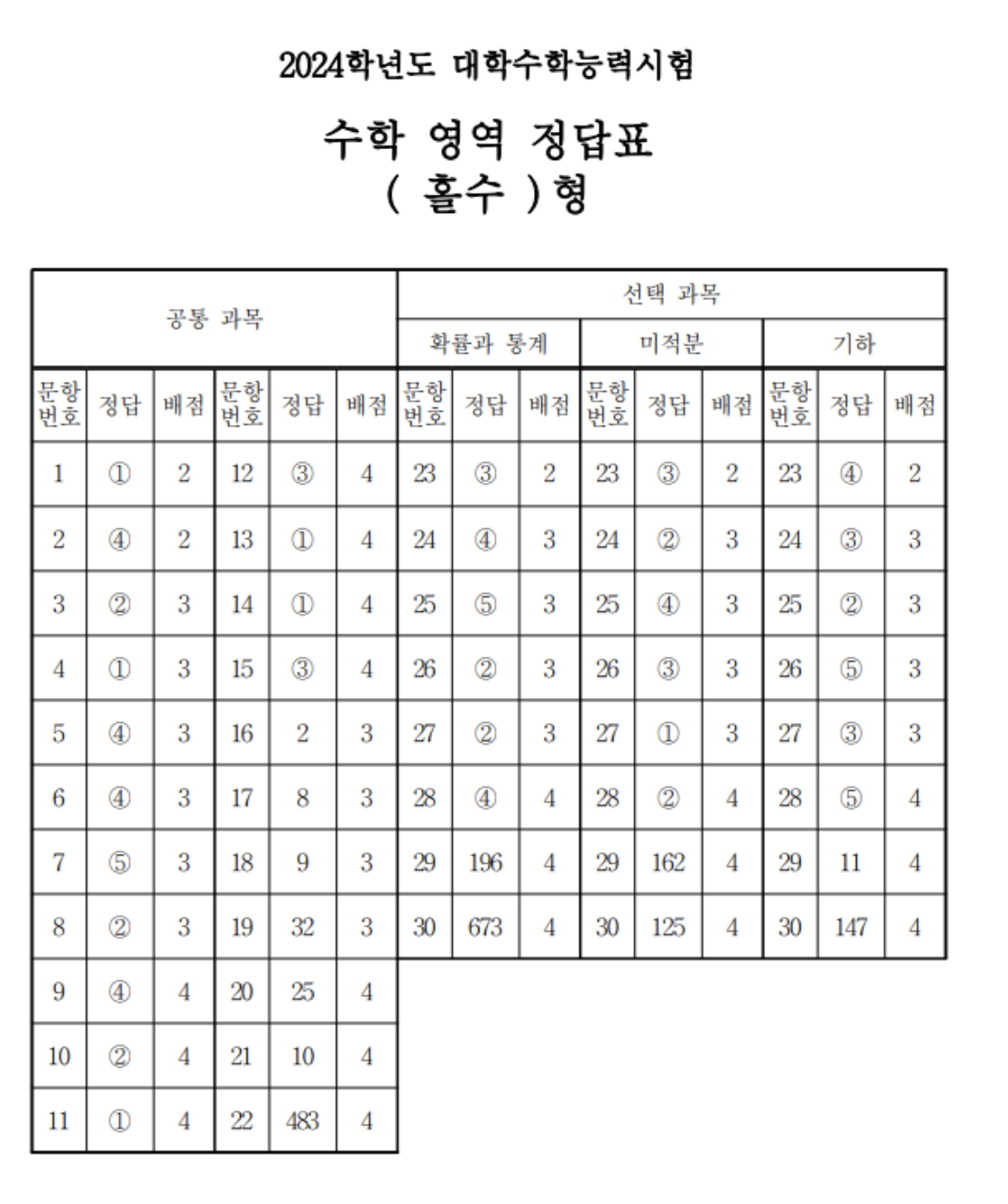 2024 수능 답지 및 주요일정, 등급컷 총정리