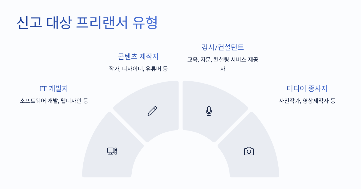 신고 대상 프리랜서 유형