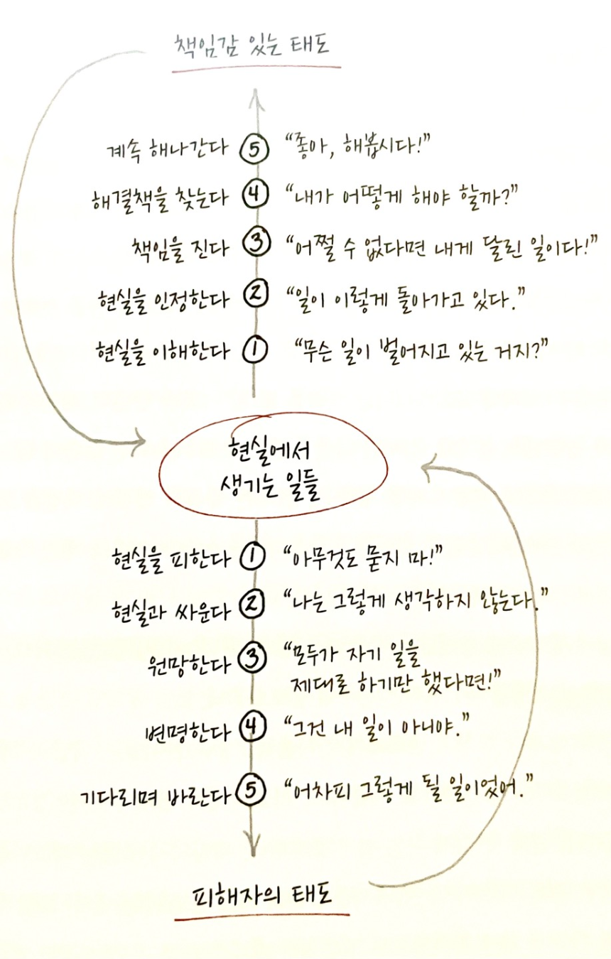 책임감 있는 사람들은 다른 이들이 꿈에만 그리는 결과를 손에 넣는다.