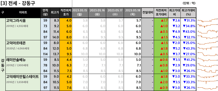 강동구 전세 최저 호가