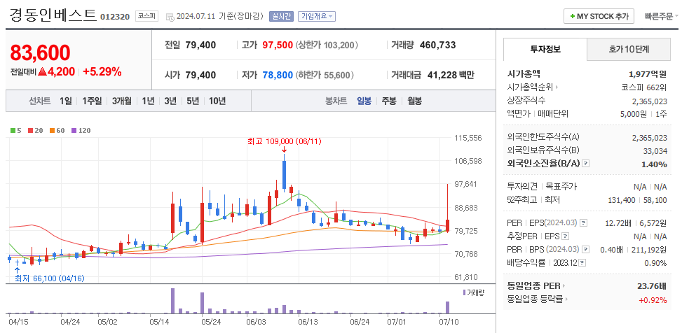 경동인베스트 일봉차트