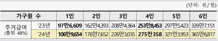 2024 주거급여