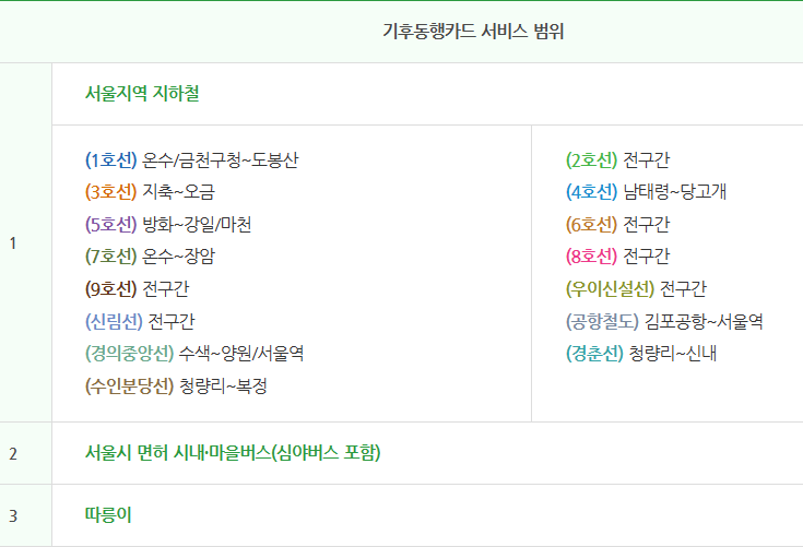 기후동행카드 서비스 범위