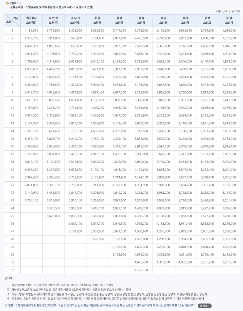공무원 봉급표 2022