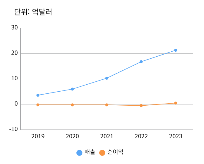 데이터독 연간 매출 및 순이익 차트
