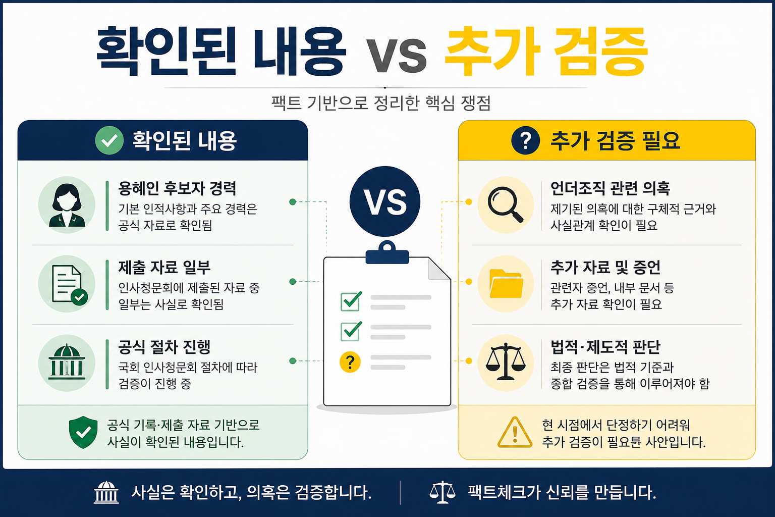 용혜인 언더조직 논란에서 확인된 내용과 추가 검증이 필요한 내용을 비교한 이미지