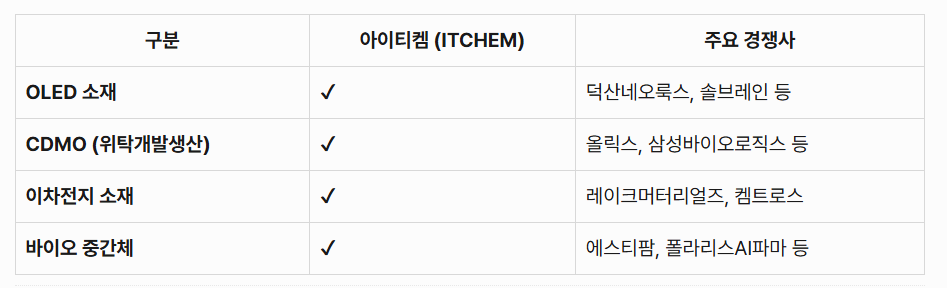 아이티켐 (ITCHEM) 경쟁사 비교
