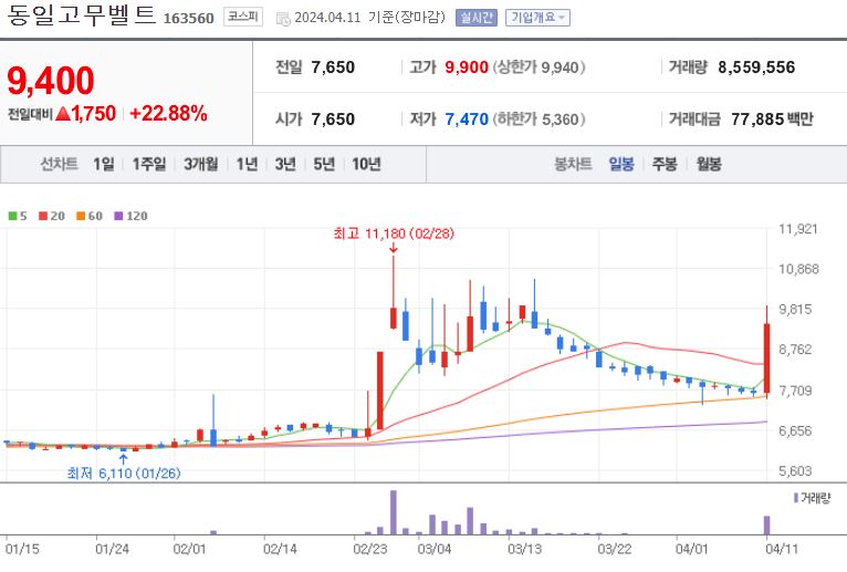동일고무벨트 주가