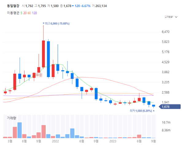 철강관련주대장주수혜주TOP5_동일철강