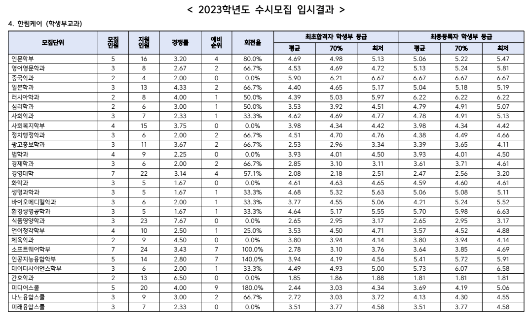 2023 한림대 수시 한림케어 충원