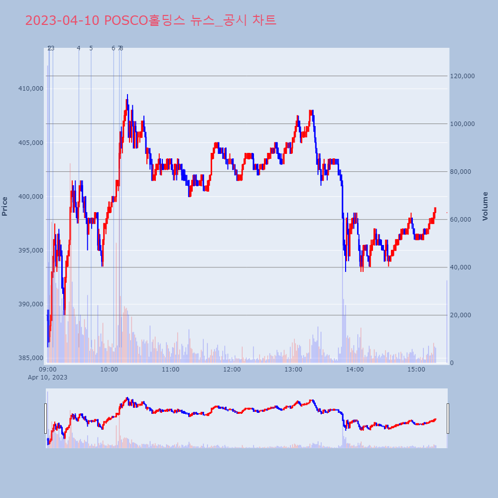 POSCO홀딩스_뉴스공시차트