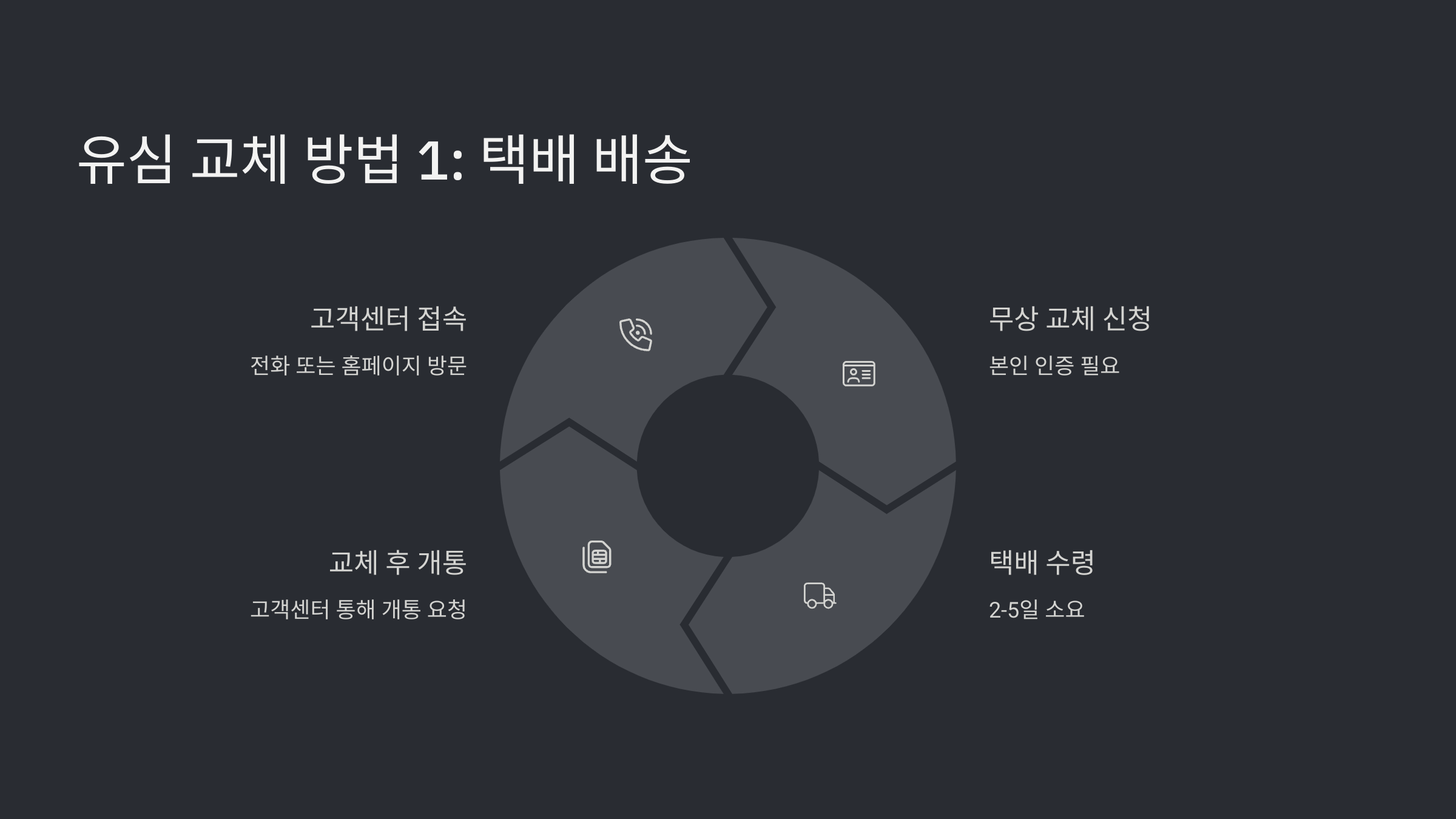 알뜰폰 SK 유심 무료 교체 방법