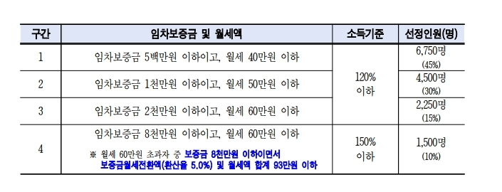 서울시 청년 월세 지원 공고