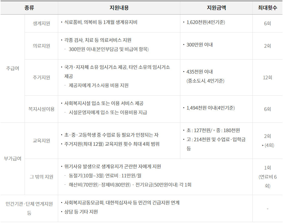국가형 긴급복지 지원 대상 지원내용 신청방법 알아보기