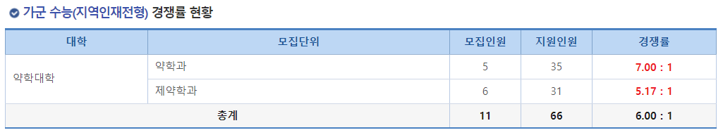 2023학년도 충북대학교 정시 가군 수능(지역인재전형) 경쟁률 현황