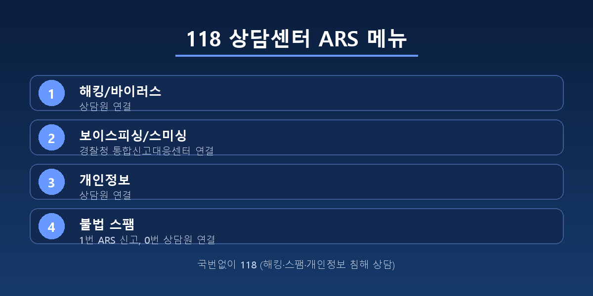 118 상담센터 ARS 메뉴 1번 해킹바이러스 2번 보이스피싱스미싱 3번 개인정보 4번 불법스팸 안내 카드