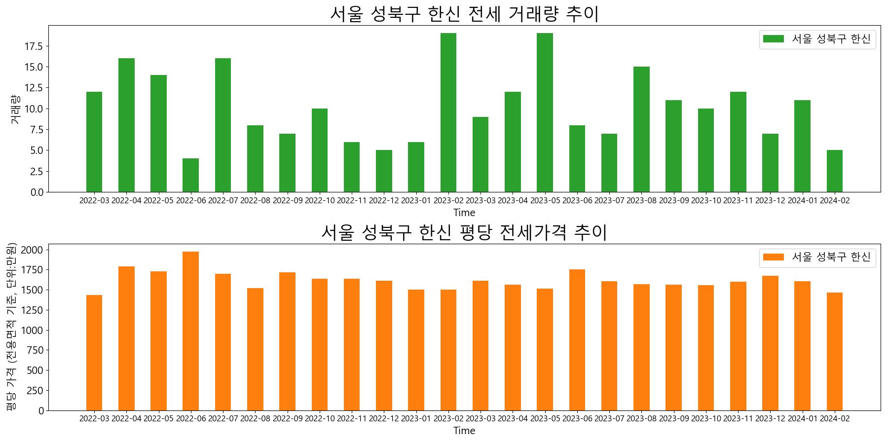 서울-성북구-한신-전세-거래량-및-전세가격-변동-추이