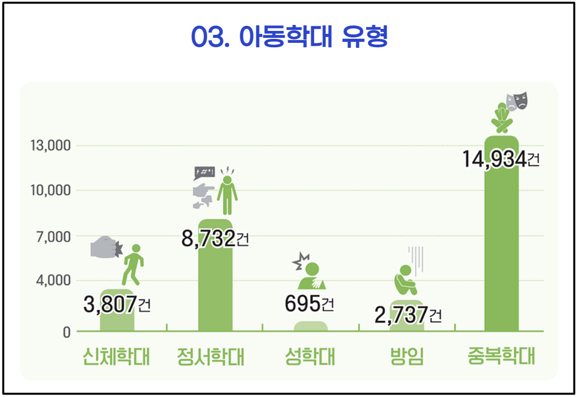 아동학대의 개념은 광범위하다.
