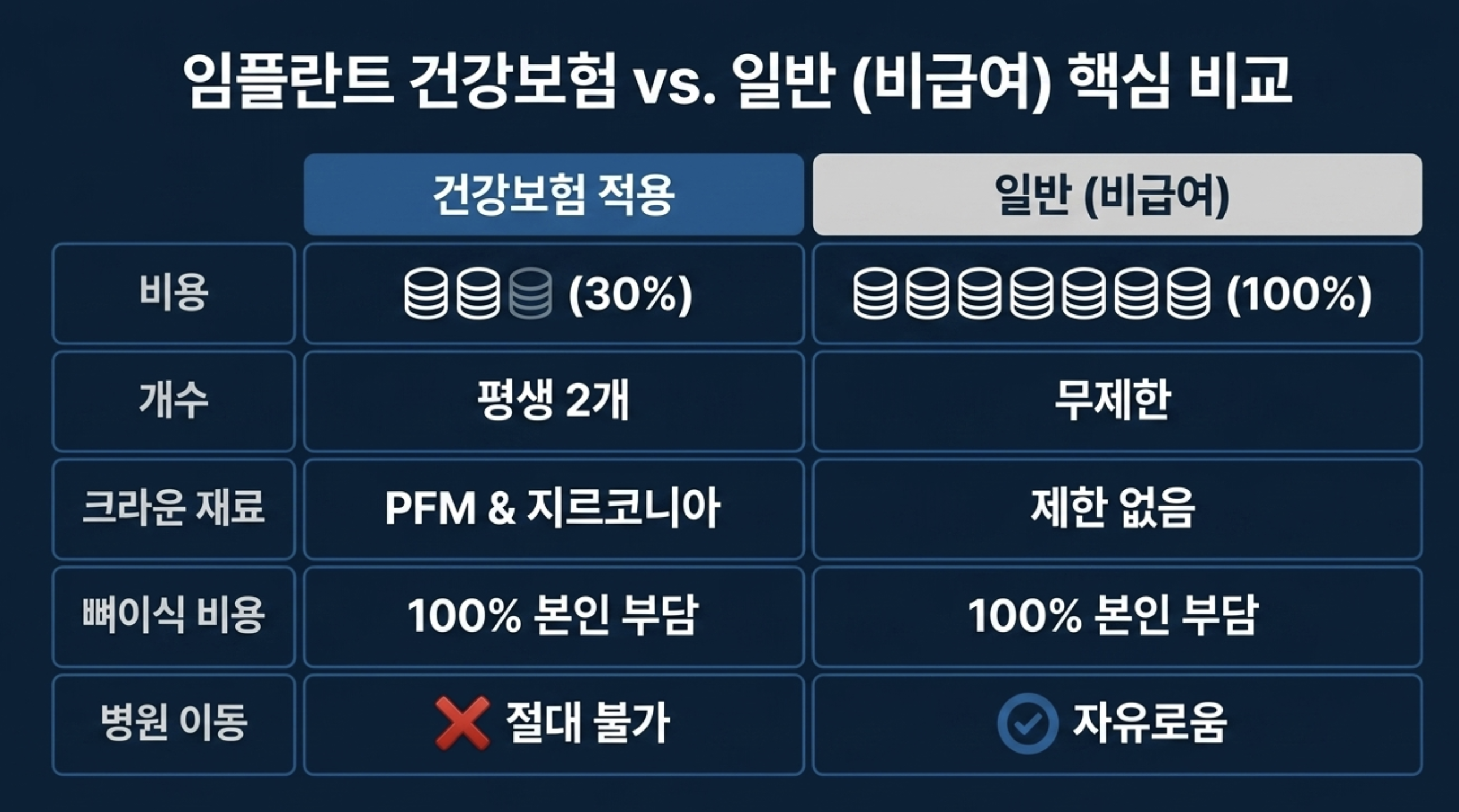 노인 고령자 임플란트 건강보험 적용 가격