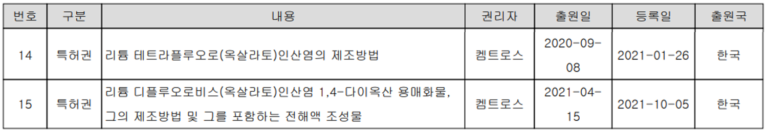 켐트로스 - 연구 개발 실적 현황