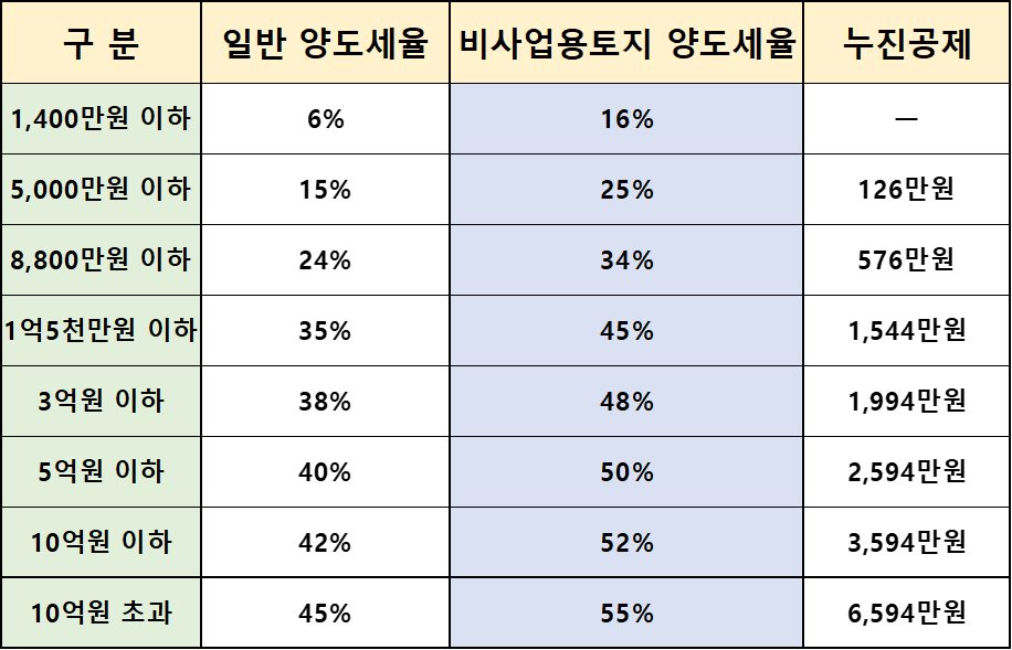양도소득세 세율