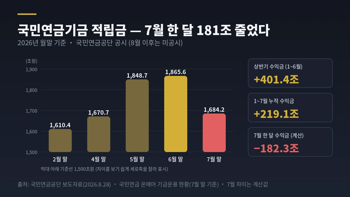 국민연금기금 적립금 월별 추이 2026 &mdash; 6월 말 1,865.6조에서 7월 말 1,684.2조